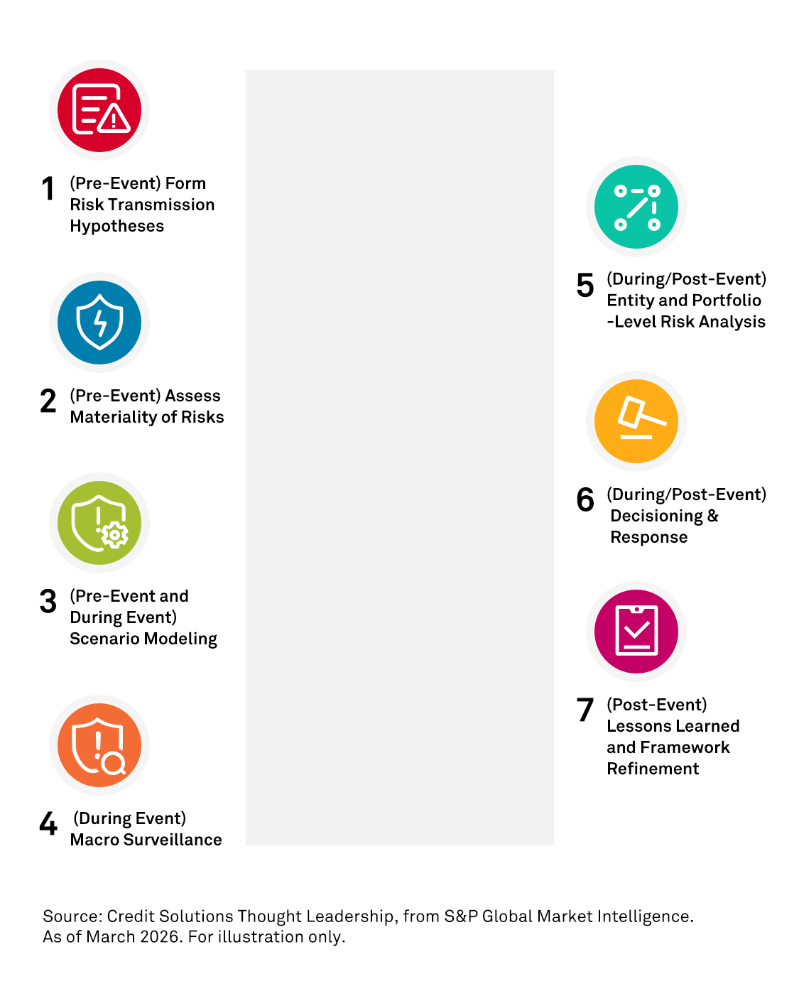 seven-step risk framework, with automation