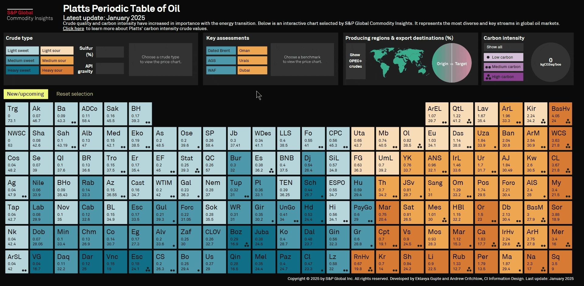 Platts Periodic Table of Oil