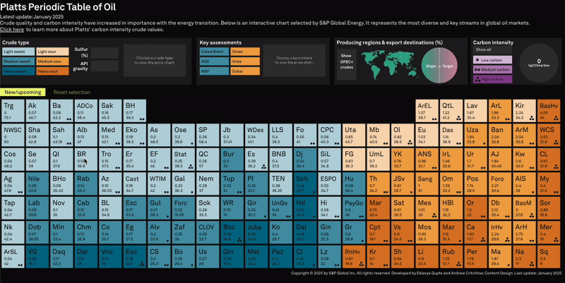 Platts Periodic Table of Oil