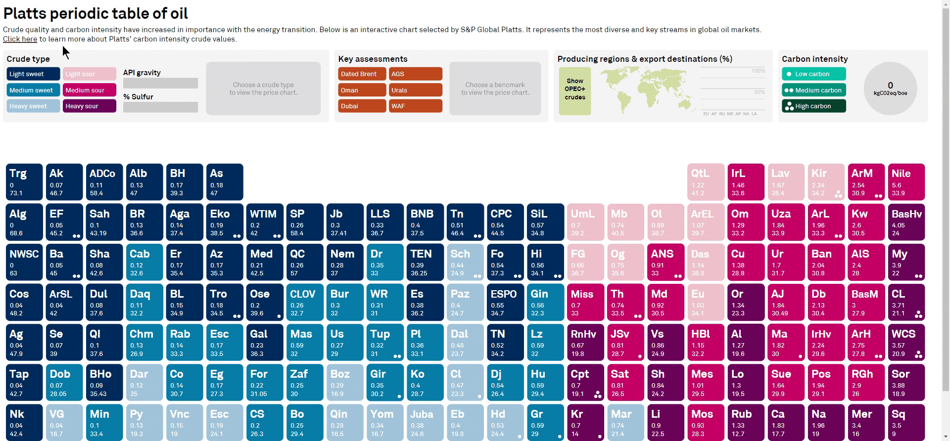 Periodic Table of Oil