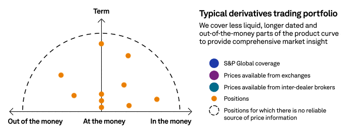 Typical derivatives trading portfolio