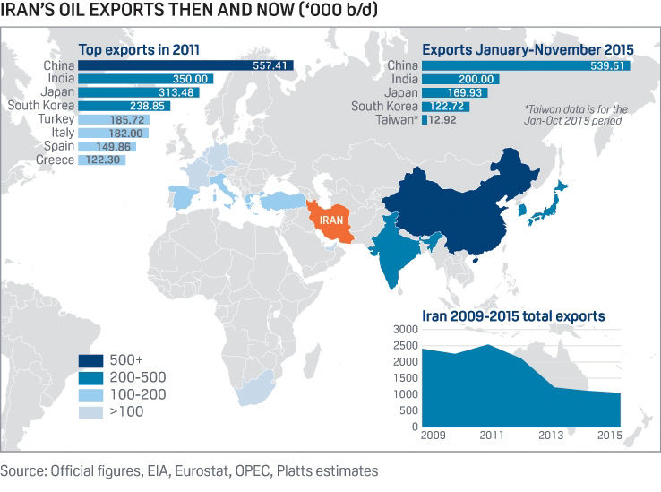 Iran's oil exports then and now