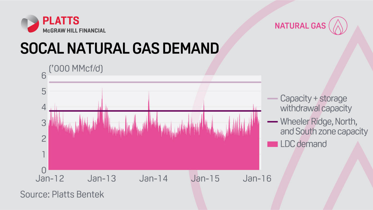 01-28-16 SoCal gas demand