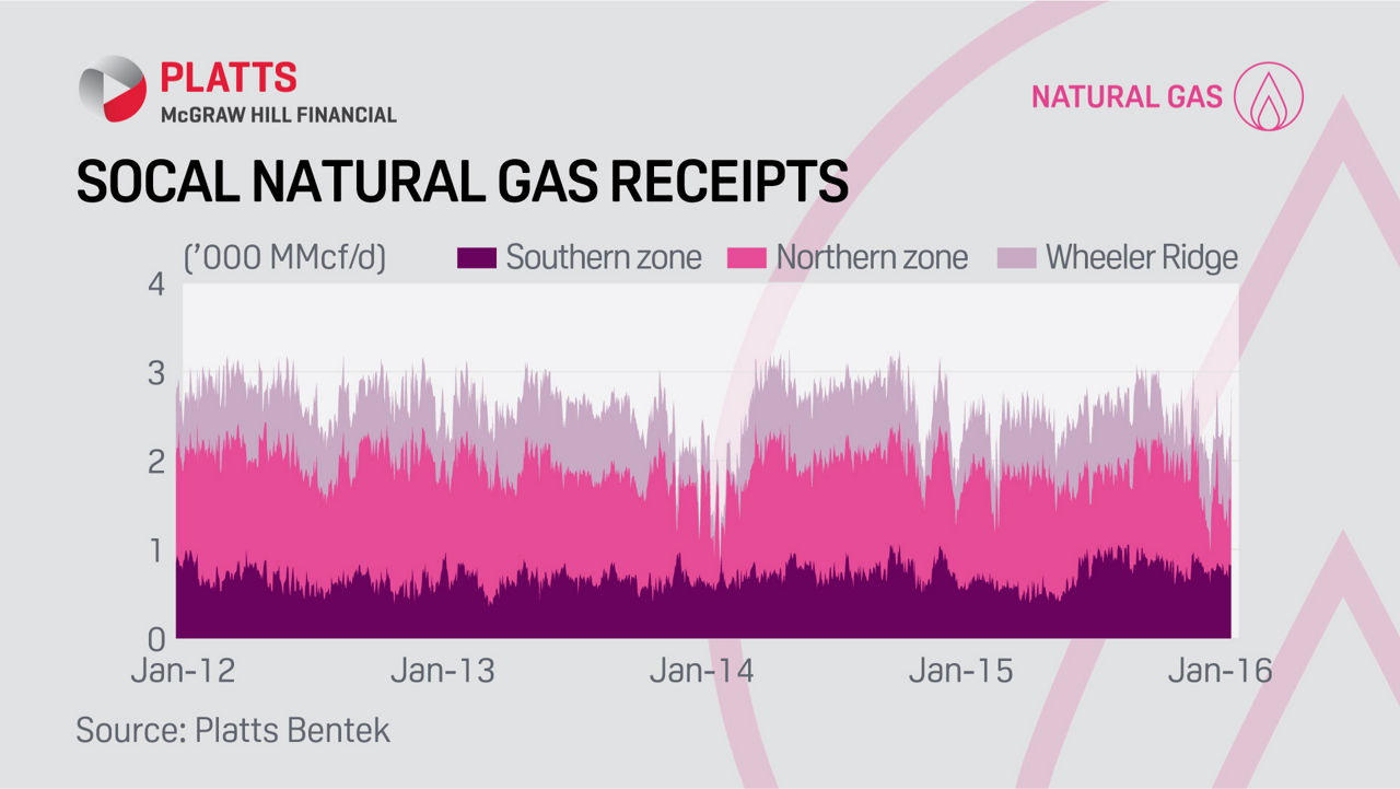 01-28-16 SoCal gas receipts