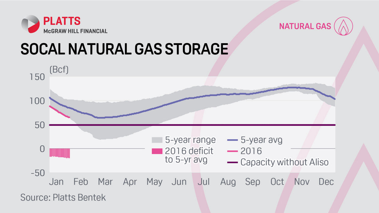 01-28-16 SoCal gas storage