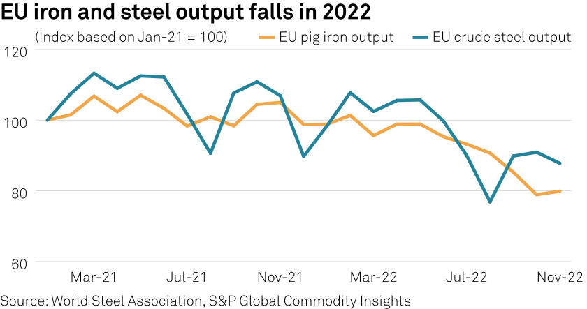 EU iron and steel output falls in 2022