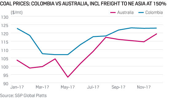 Coal prices: Colombia vs Australia, including freight to NE Asia at 150%