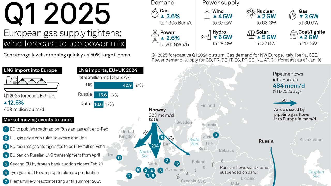 Infographic: Russian gas transit halt spurs Europe's Q1 storage, price ...