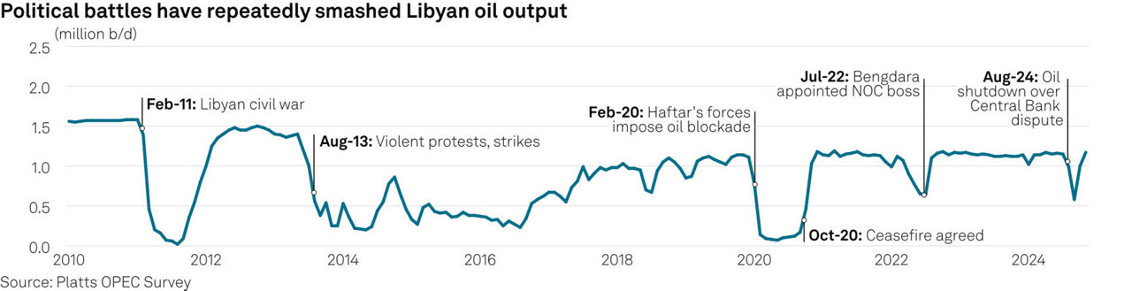 Political battles have repeatedly smashed Libyan oil output