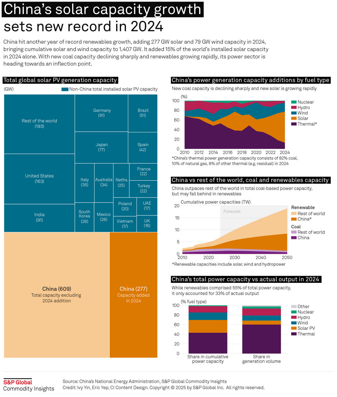 China solar capacity in 2025