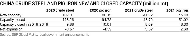 China's crude steel and pig iron new and closed capacity