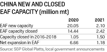 China's EAF capacity