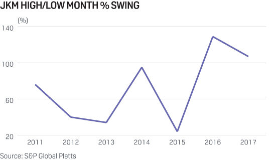 JKM high/low month % swing