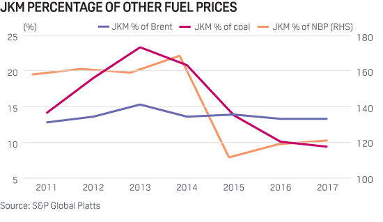 JKM percentage of other fuel prices