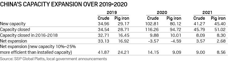 China's capacity expansion over 2019-2020