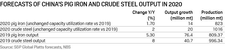 China's pig iron and steel output forecast