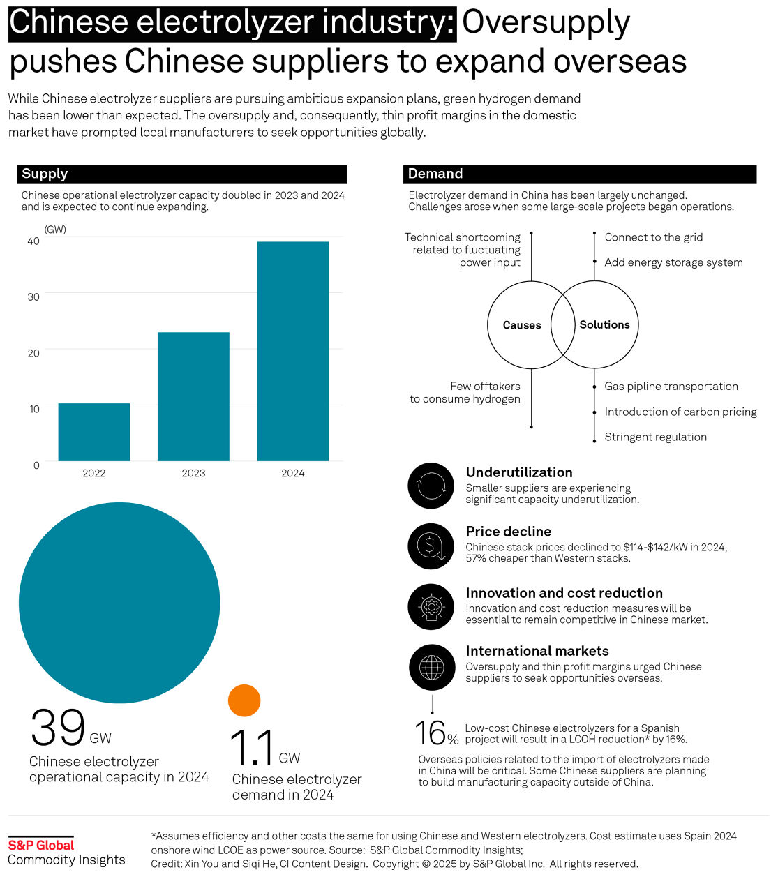 Navigating the path forward for Chinese electrolyzer manufacturers