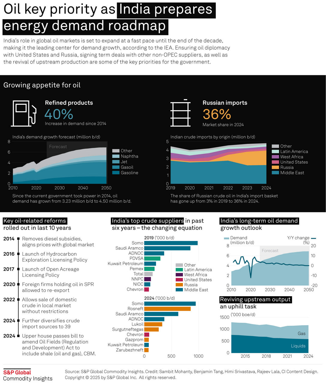 infographic-oil-key-priority-for-india