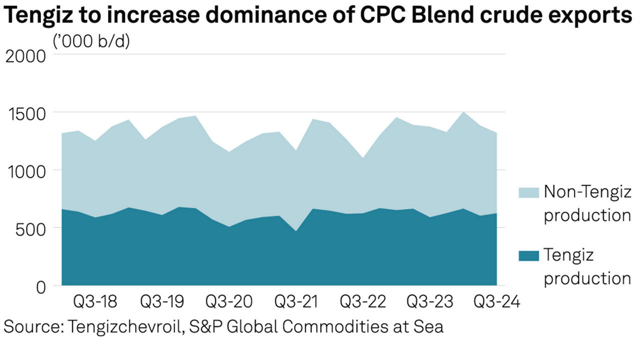 Tengiz to increase dominance of CPC Blend crude exports