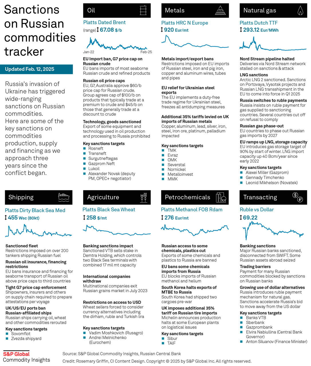 Sanctions on Russian commodities tracker