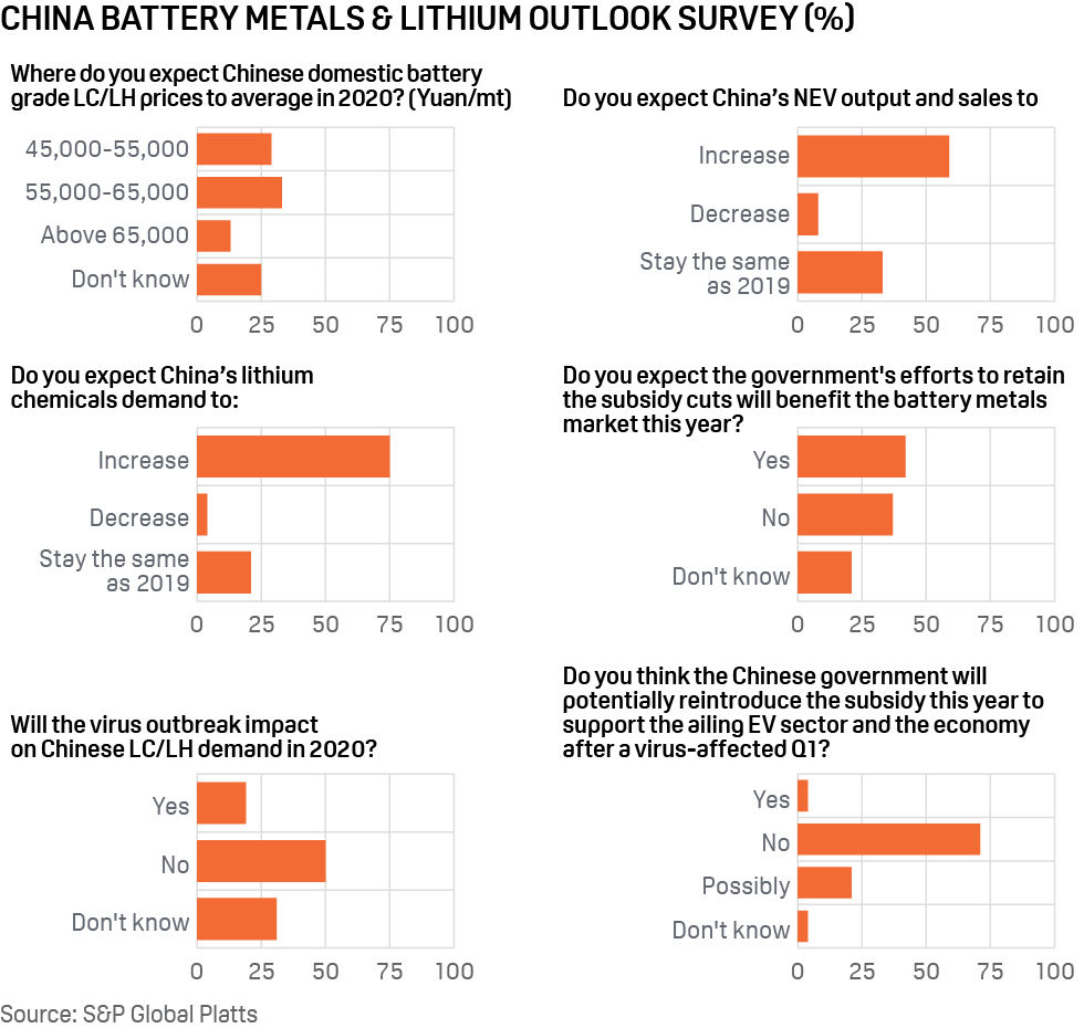 S&P Global Platts China Battery Metals & Lithium Outlook Survey