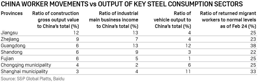 China worker movement vs output of key steel consumption sectors