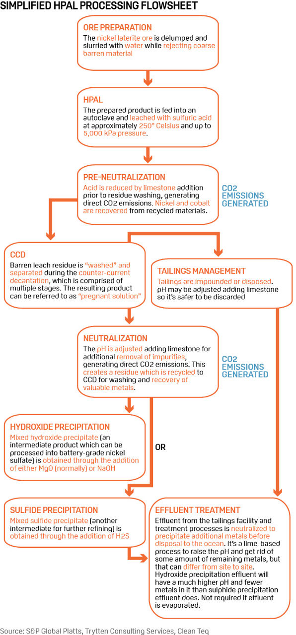 HPAL nickel recovery process flow diagram