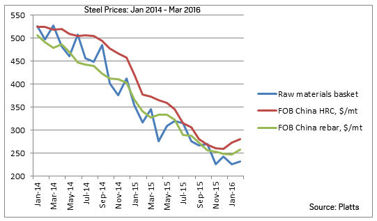 030716-steel-prices