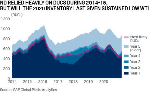 Bakken new well profitability challenged by low oil prices
