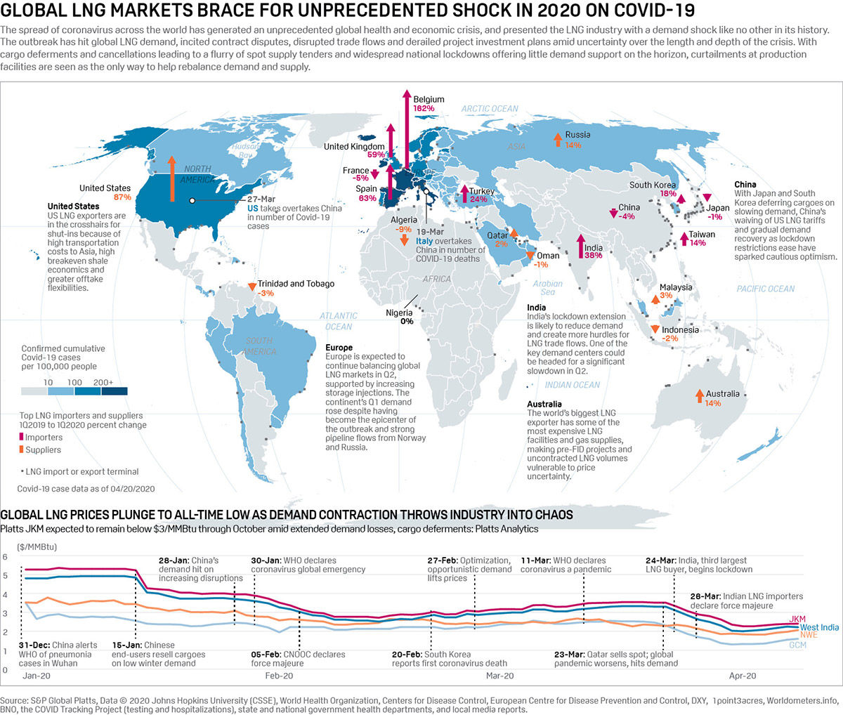 Infographic: Global LNG markets brace for unprecedented shock in 2020