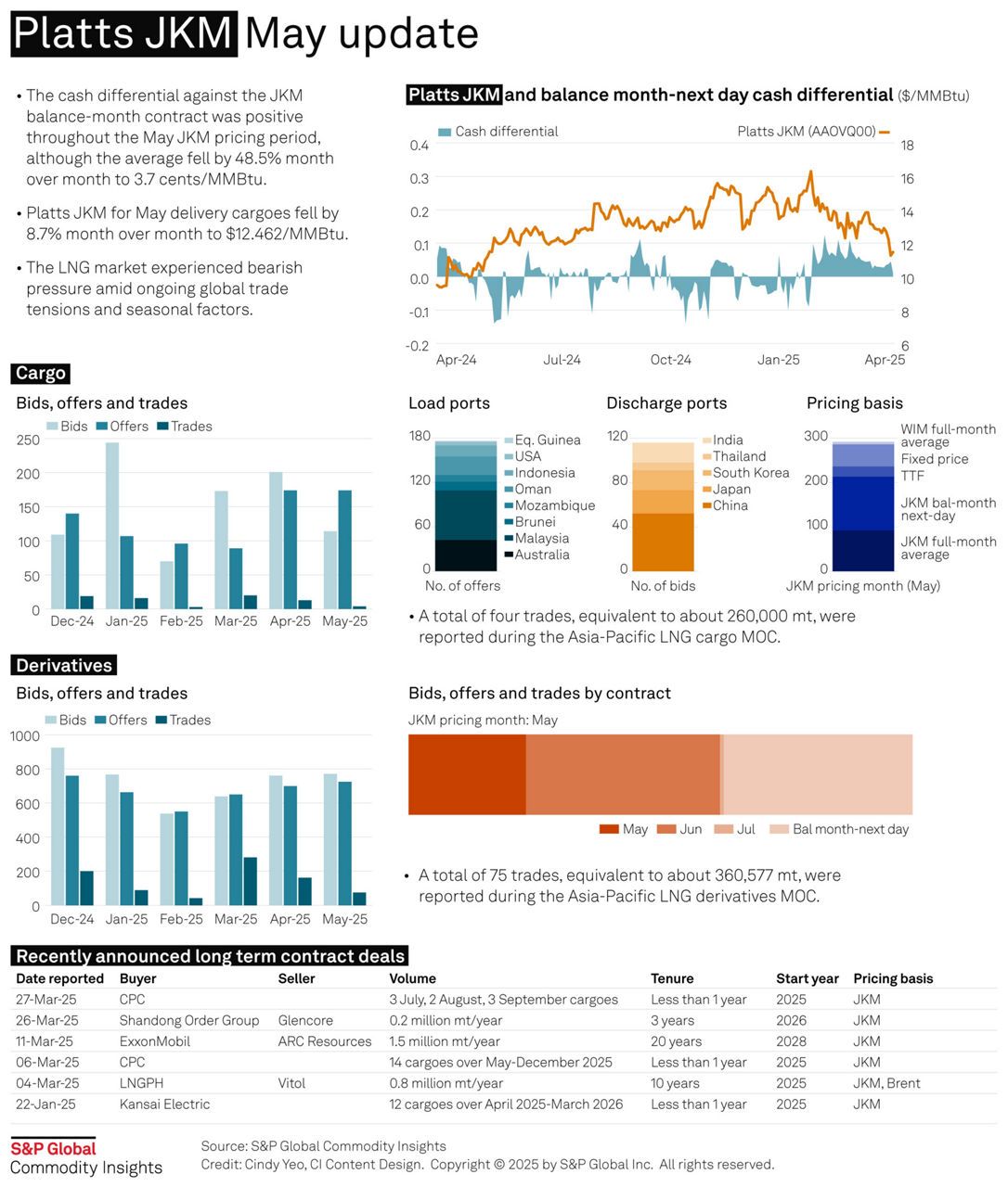 Platts JKM monthly update