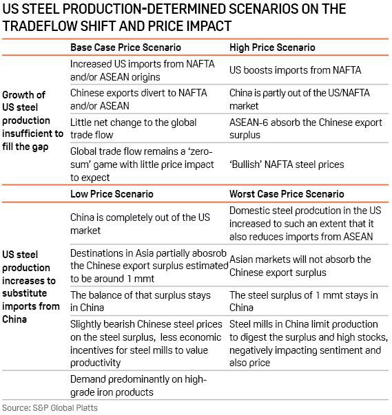 US steel production-determined scenarios on trade flow shift, price impact