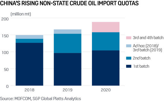 China's rising non-state crude oil import quotas