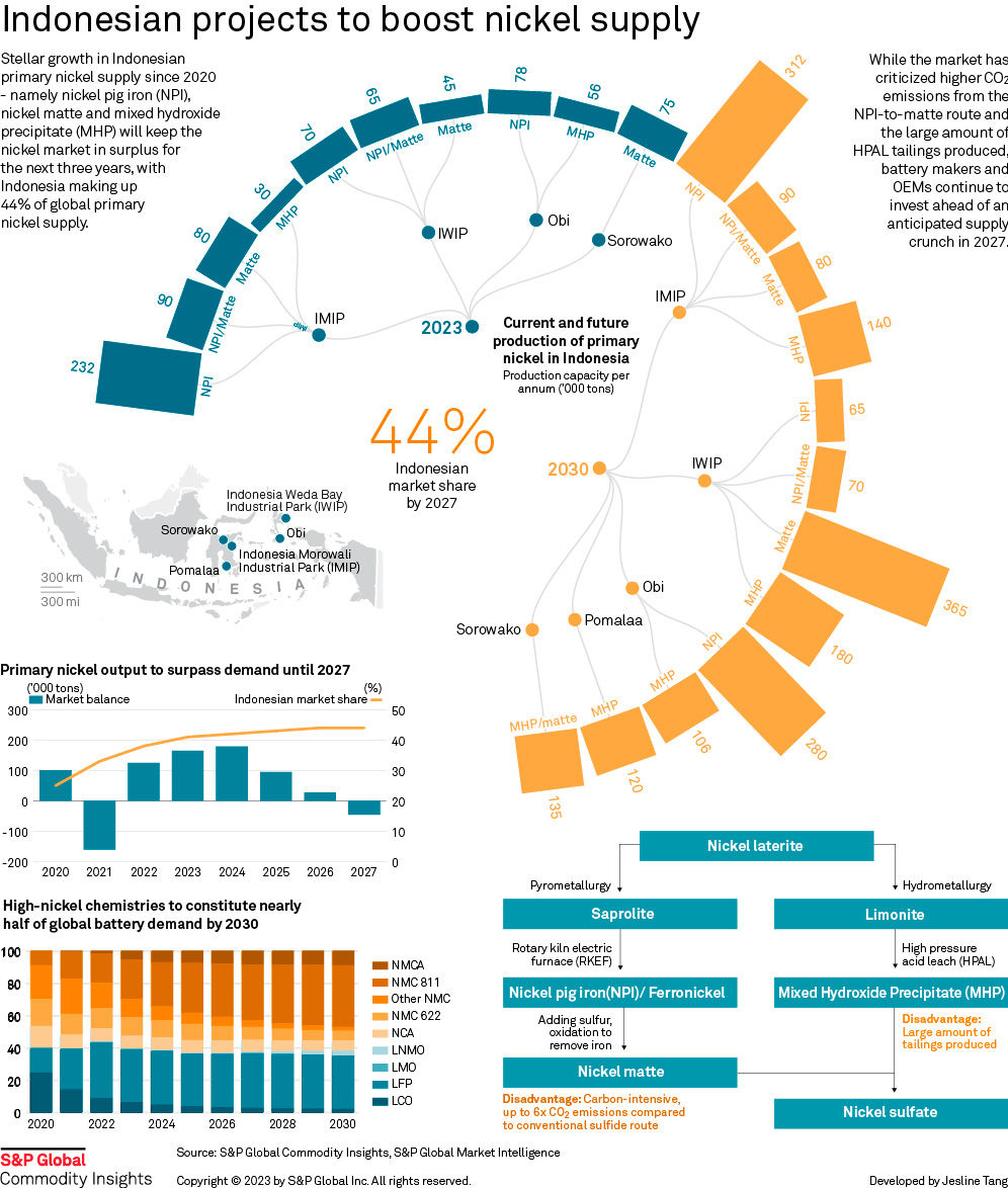 042423-Indonesian-projects-to-boost-nickel-supply-infographic