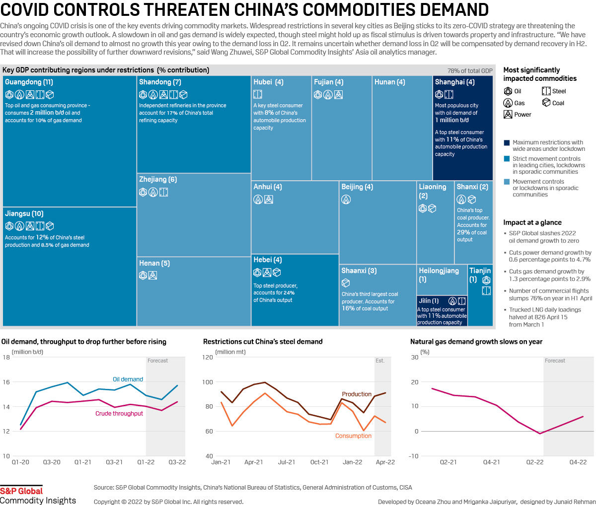 COVID controls threaten China's commodities demand