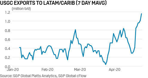 USGC exports to Latam/Carib (7 day Mavg)