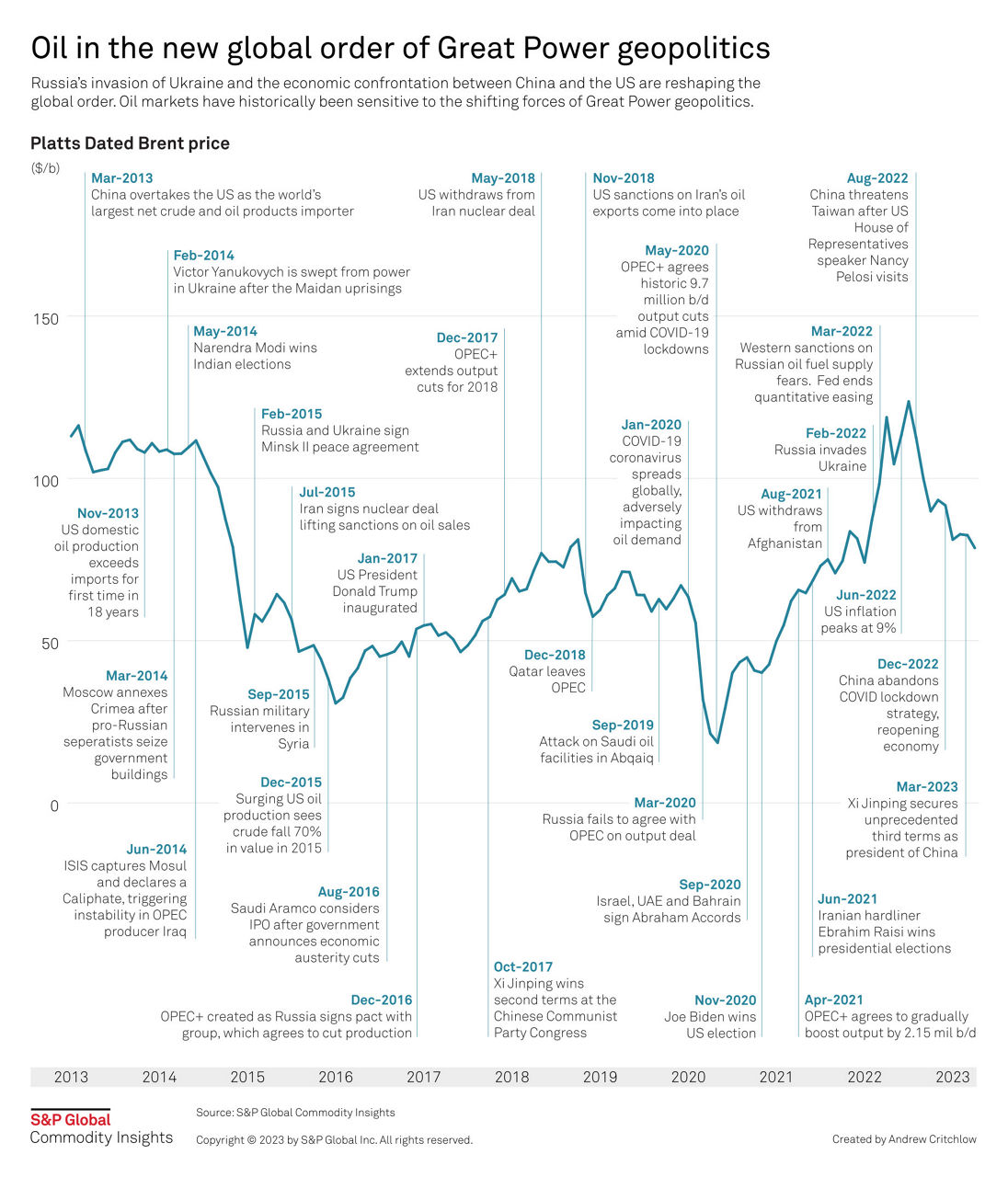 Annotated chart showing Brent crude price and key geopolitical events 2013-2023