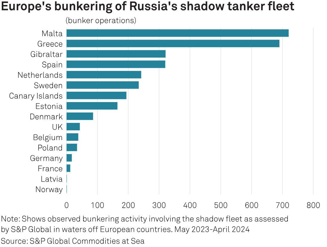 Europe's bunkering of Russia's shadow tanker fleet