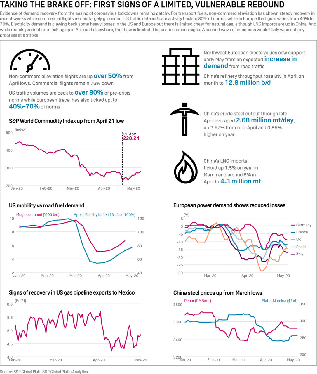 Coronavirus recovery aviation travel autos oil power