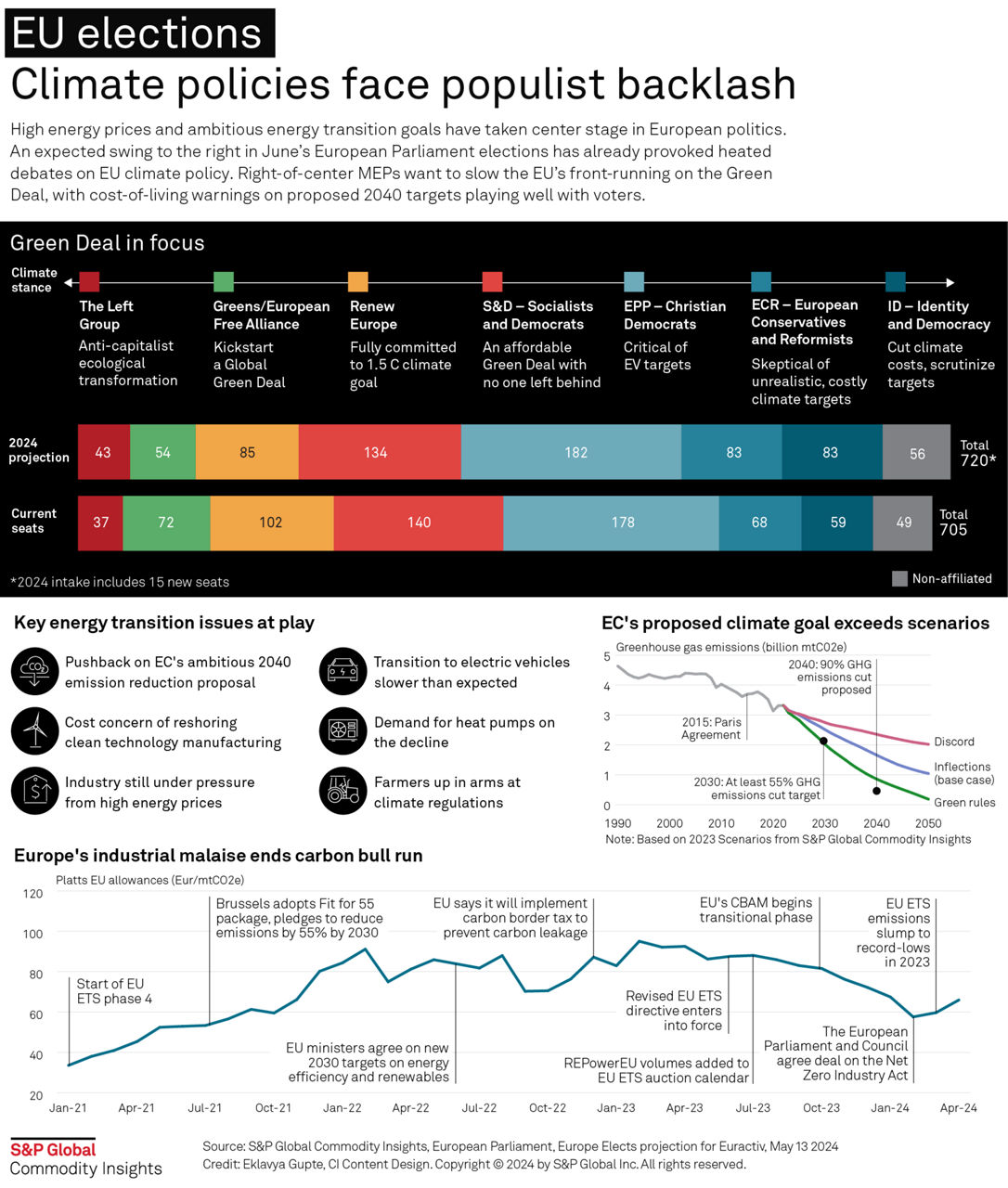 EU elections: Climate policies face populist backlash