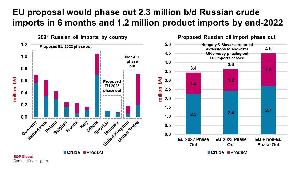 EU proposal would phase out 2.3 million b/d of Russian crude imports