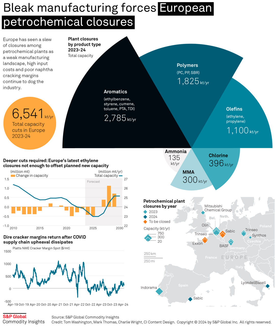 Bleak manufacturing forces European petrochemical closures