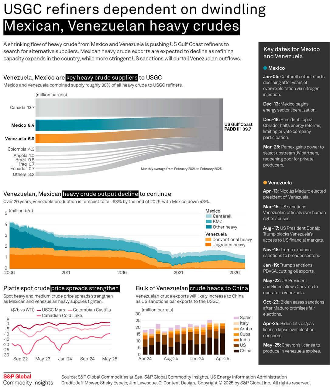 USGC refiners dependent on dwindling Mexican Venezuelan heavy crudes