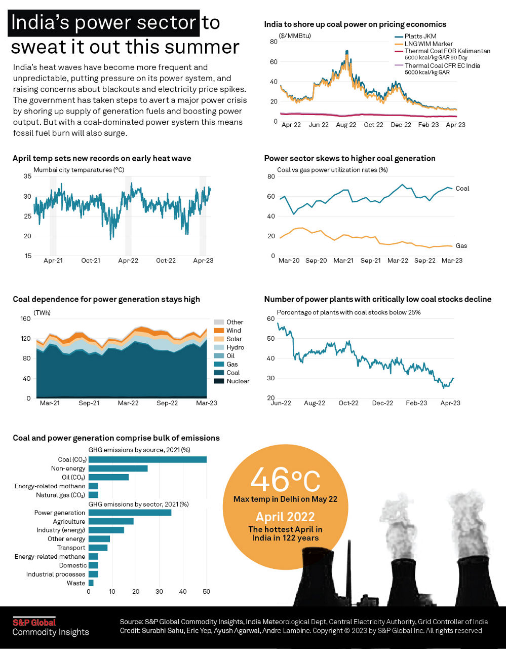 India's fossil fuel burn to surge as searing heatwaves ratchet peak power demand