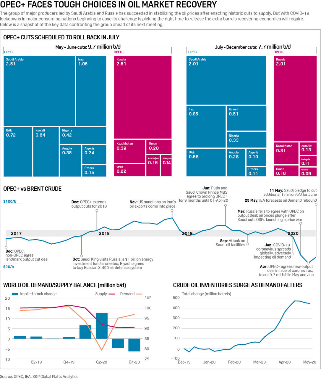 Infographic: OPEC+ faces tough choices in oil market recovery