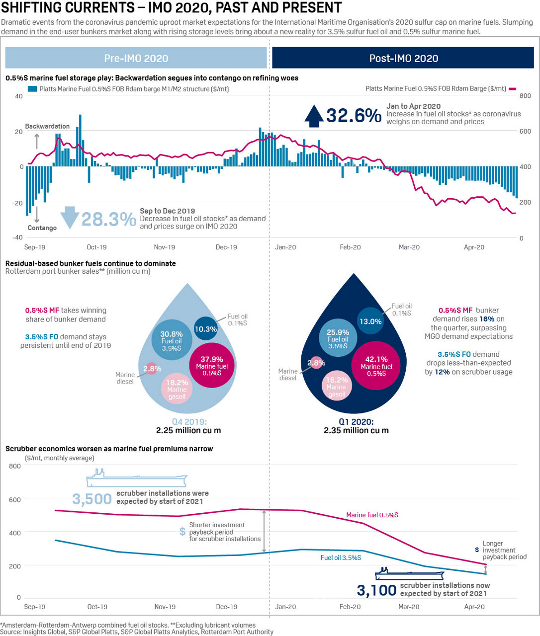Infographic: Shifting currents - IMO 2020, past and present