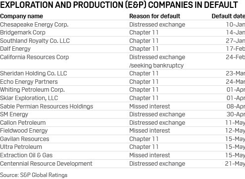 Exploration and production companies in default