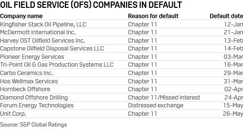 Oilfield services companies in default