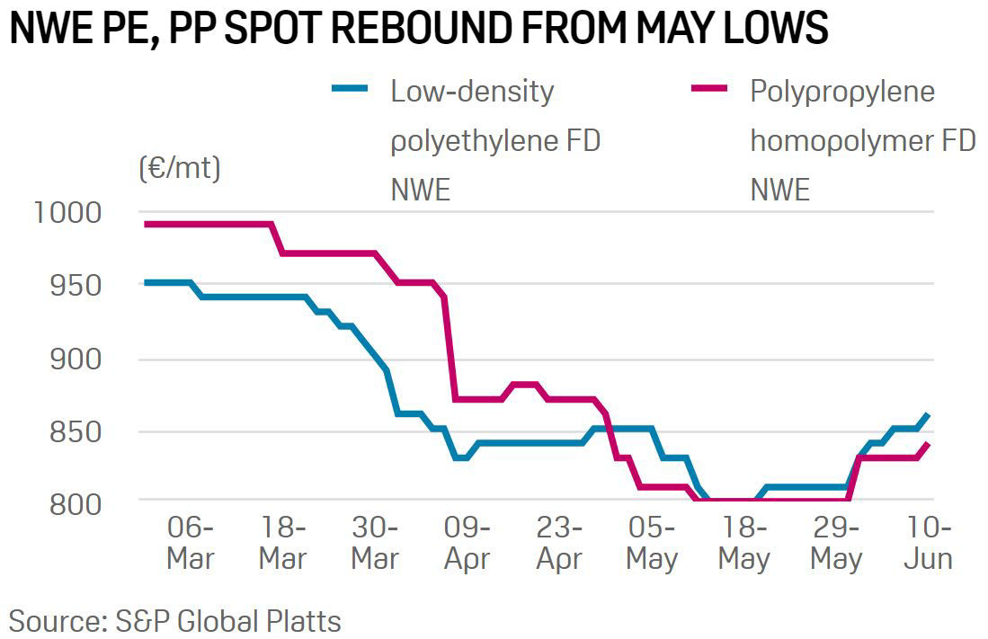 NWE PE, PP SPOT REBOUND FROM MAY LOWS