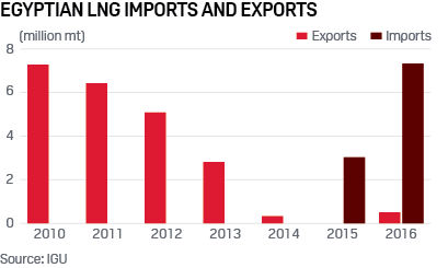 Egyptian LNG imports and exports